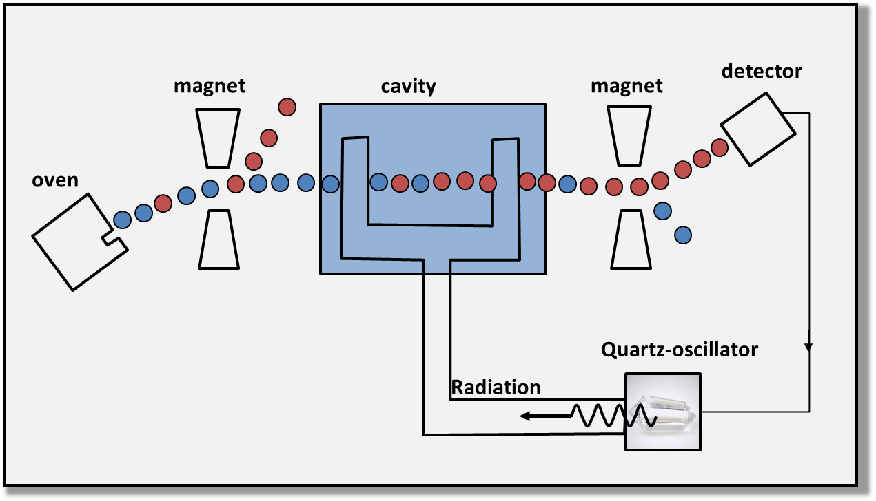 Principle of a Caesium atomic clock