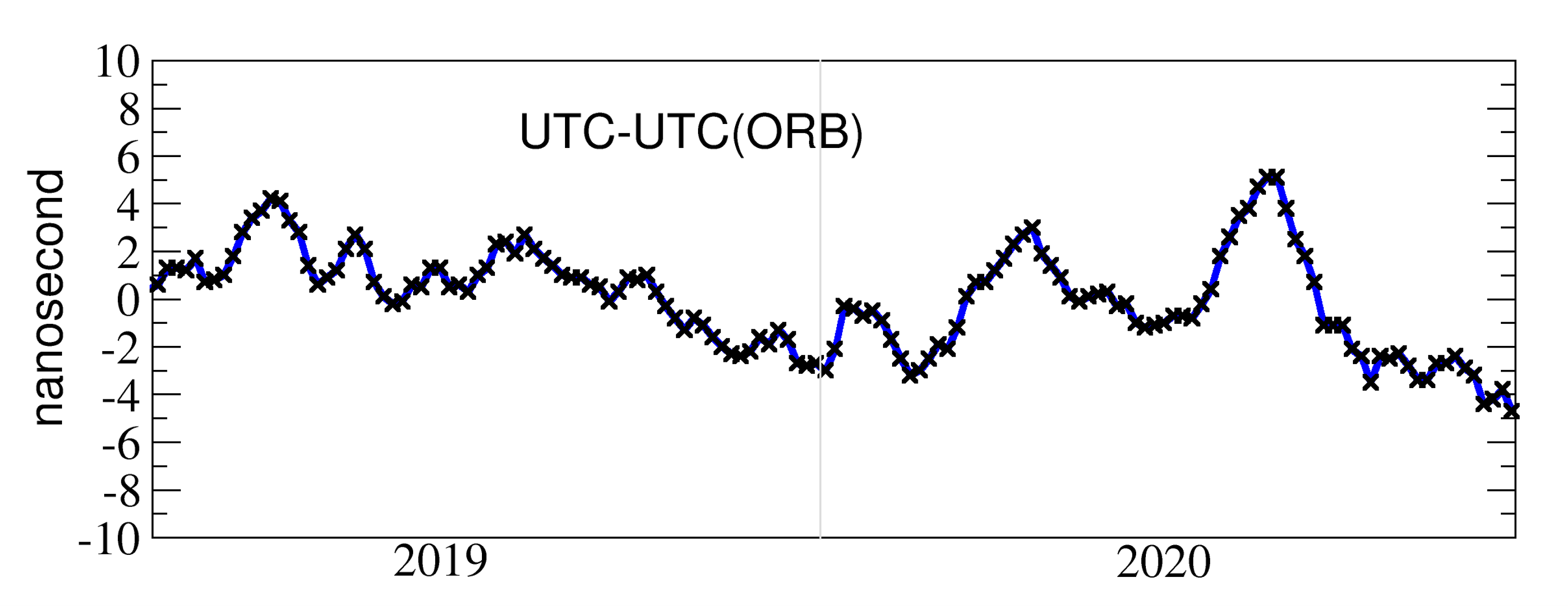 Verschil tussen UTC et UTC(ORB)